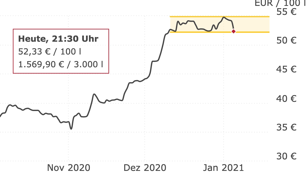 Deutschlandweite Durchschnittspreise vom 05. Januar 2021, pro 100 Liter. Preise inkl. MwSt.