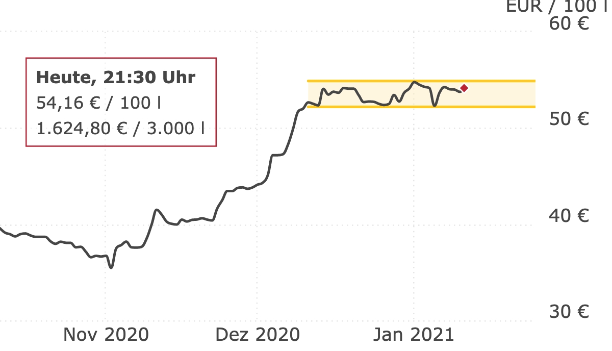 Deutschlandweite Durchschnittspreise vom 11. Januar 2021, pro 100 Liter. Preise inkl. MwSt.