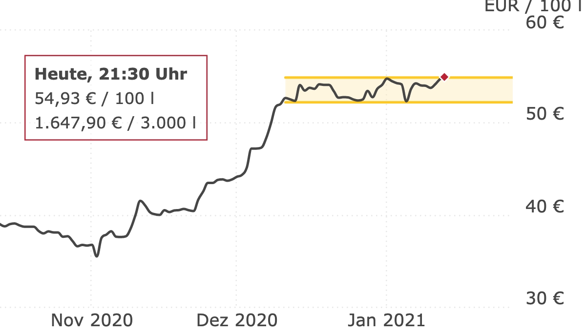 Deutschlandweite Durchschnittspreise vom 13. Januar 2021, pro 100 Liter. Preise inkl. MwSt.