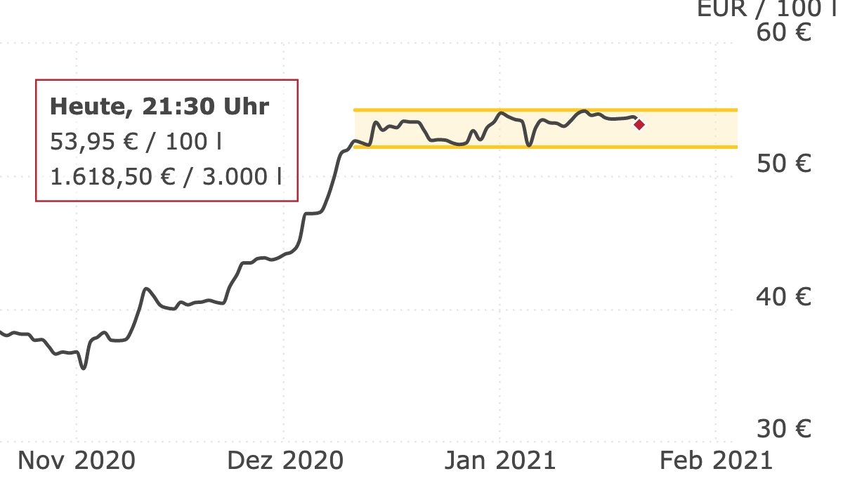Deutschlandweite Durchschnittspreise vom 21. Januar 2021, pro 100 Liter. Preise inkl. MwSt.