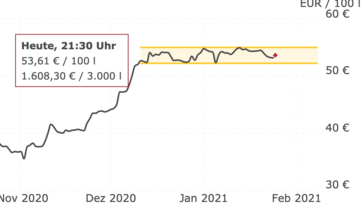 Deutschlandweite Durchschnittspreise vom 25. Januar 2021, pro 100 Liter. Preise inkl. MwSt.
