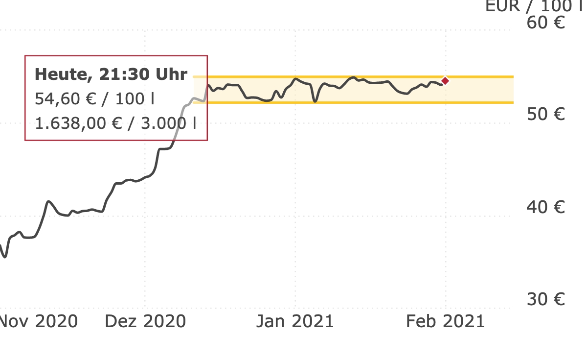 Deutschlandweite Durchschnittspreise vom 01. Februar 2021, pro 100 Liter. Preise inkl. MwSt.