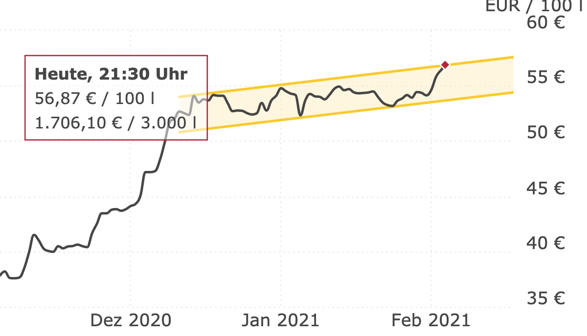 Deutschlandweite Durchschnittspreise vom 04. Februar 2021, pro 100 Liter. Preise inkl. MwSt.