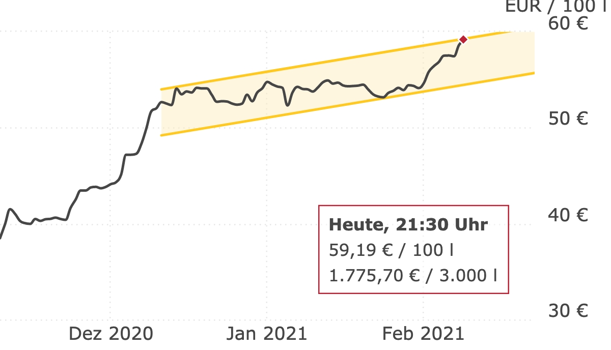 Deutschlandweite Durchschnittspreise vom 09. Februar 2021, pro 100 Liter. Preise inkl. MwSt.
