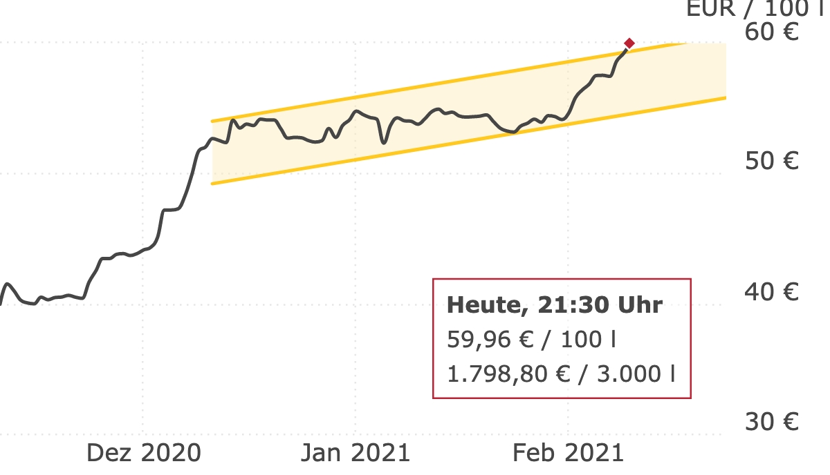 Deutschlandweite Durchschnittspreise vom 10. Februar 2021, pro 100 Liter. Preise inkl. MwSt.