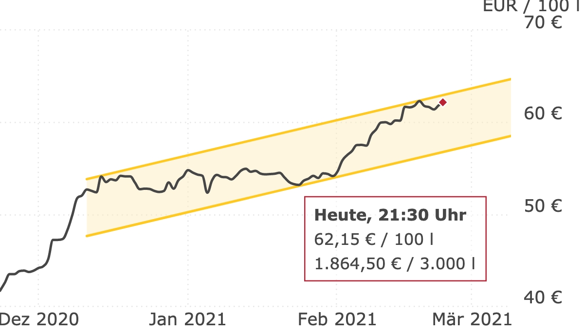 Deutschlandweite Durchschnittspreise vom 23. Februar 2021, pro 100 Liter. Preise inkl. MwSt.