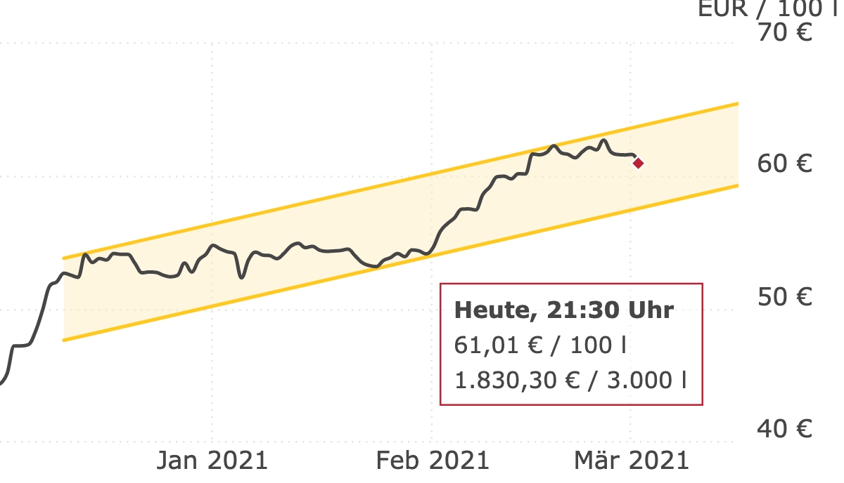 Deutschlandweite Durchschnittspreise vom 02. März 2021, pro 100 Liter. Preise inkl. MwSt.