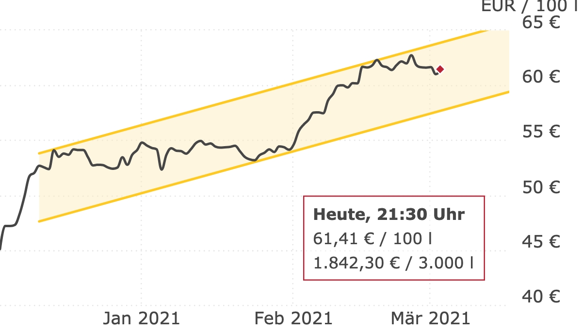 Deutschlandweite Durchschnittspreise vom 03. März 2021, pro 100 Liter. Preise inkl. MwSt.