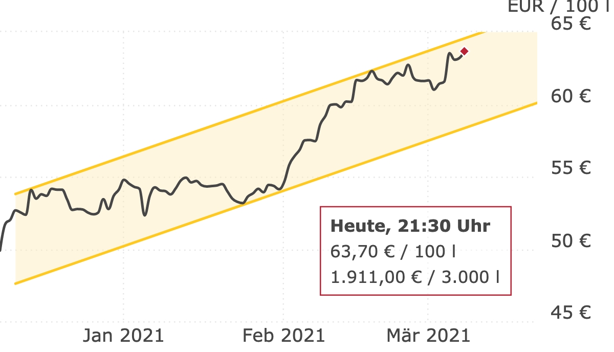 Deutschlandweite Durchschnittspreise vom 08. März 2021, pro 100 Liter. Preise inkl. MwSt.