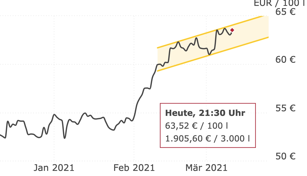 Deutschlandweite Durchschnittspreise vom 11. März 2021, pro 100 Liter. Preise inkl. MwSt.