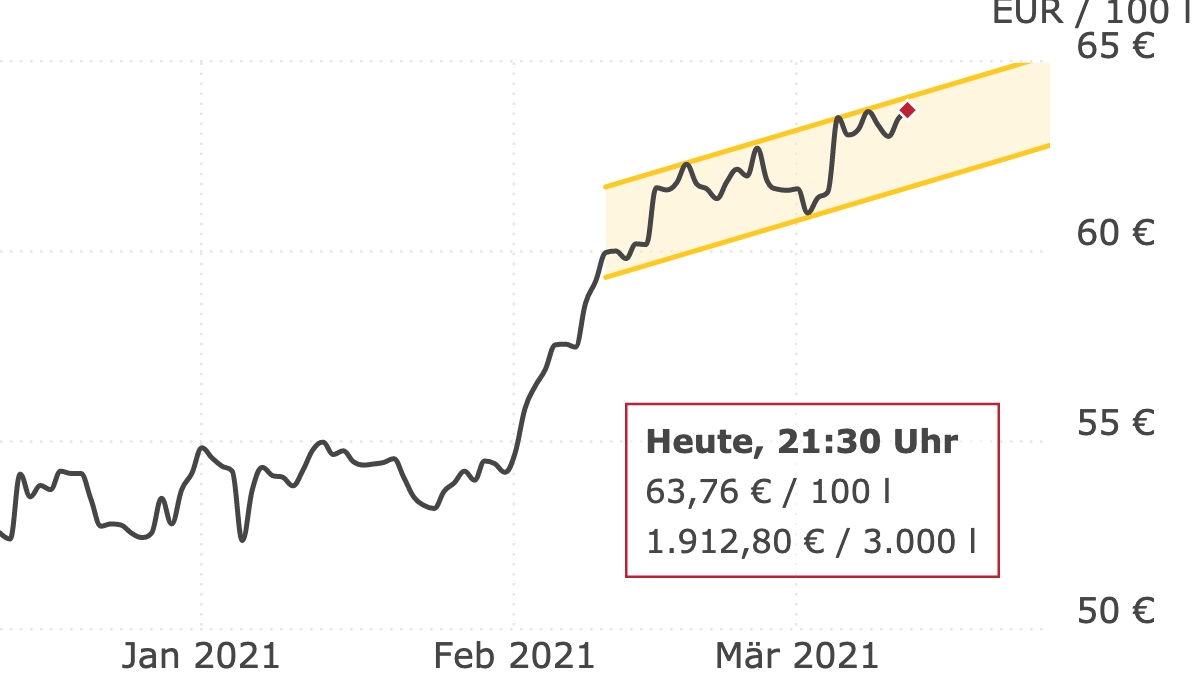 Deutschlandweite Durchschnittspreise vom 12. März 2021, pro 100 Liter. Preise inkl. MwSt.