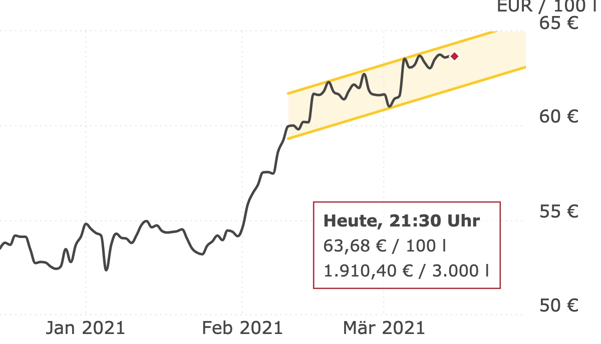 Deutschlandweite Durchschnittspreise vom 15. März 2021, pro 100 Liter. Preise inkl. MwSt.