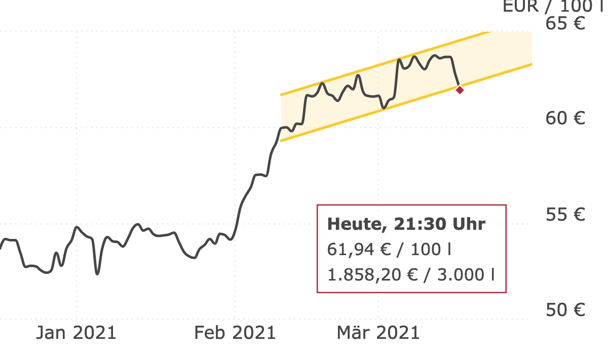 Deutschlandweite Durchschnittspreise vom 17. März 2021, pro 100 Liter. Preise inkl. MwSt.