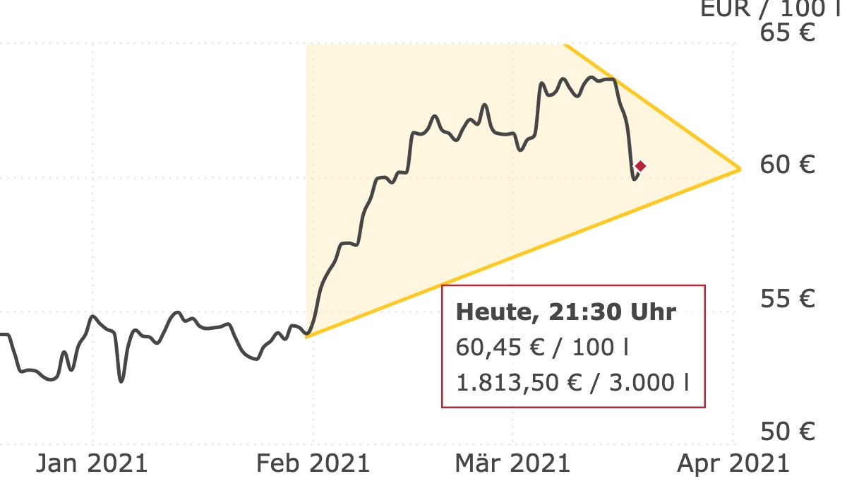 Deutschlandweite Durchschnittspreise vom 19. März 2021, pro 100 Liter. Preise inkl. MwSt.