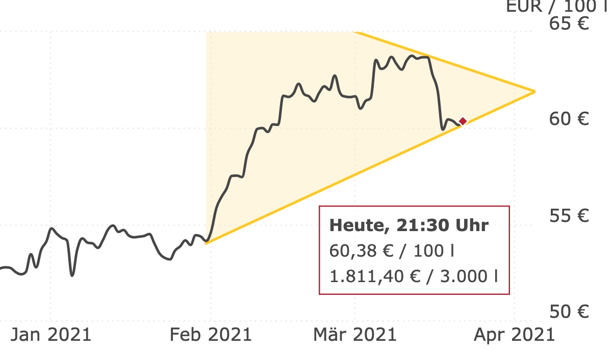 Deutschlandweite Durchschnittspreise vom 22. März 2021, pro 100 Liter. Preise inkl. MwSt.