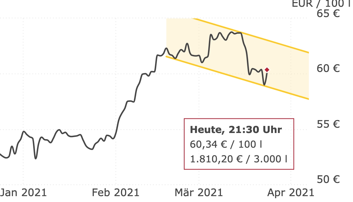 Deutschlandweite Durchschnittspreise vom 24. März 2021, pro 100 Liter. Preise inkl. MwSt.