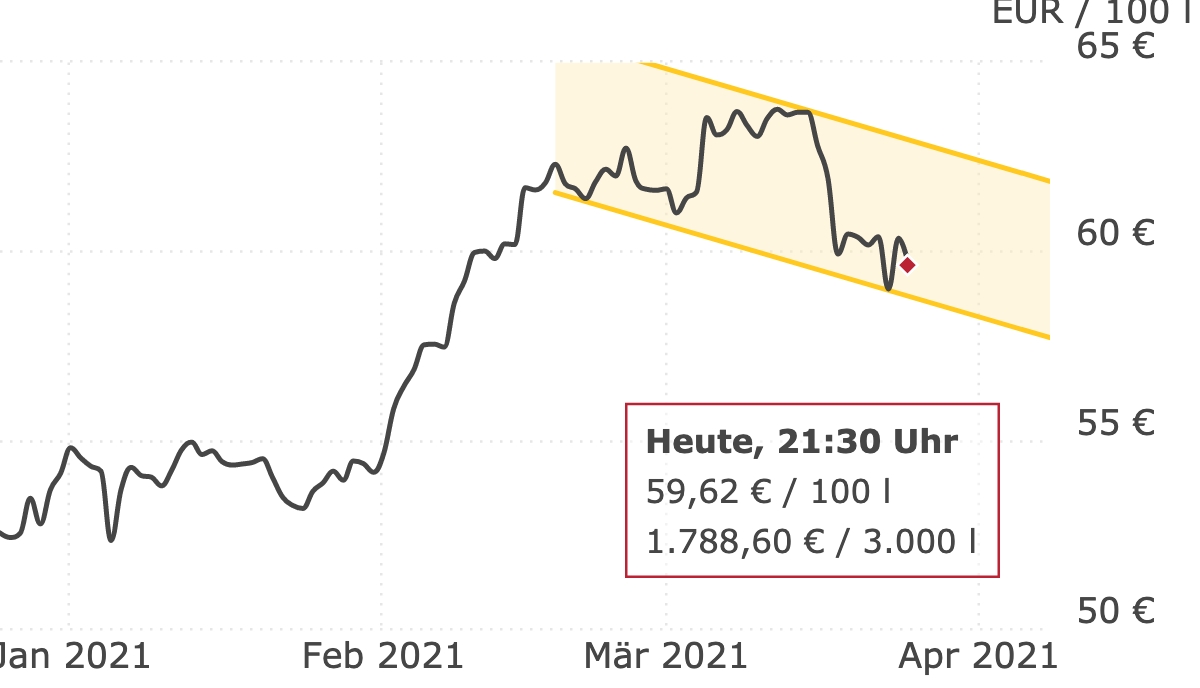 Deutschlandweite Durchschnittspreise vom 25. März 2021, pro 100 Liter. Preise inkl. MwSt.
