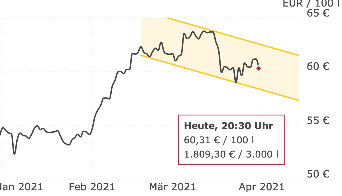 Deutschlandweite Durchschnittspreise vom 31. März 2021, pro 100 Liter. Preise inkl. MwSt.