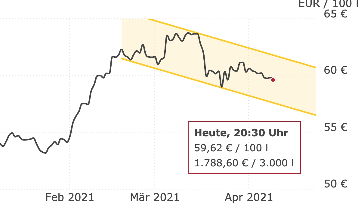 Deutschlandweite Durchschnittspreise vom 09. April 2021, pro 100 Liter. Preise inkl. MwSt.