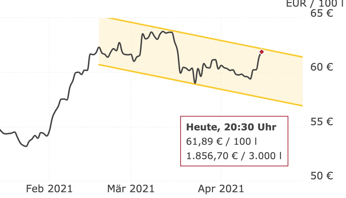 Deutschlandweite Durchschnittspreise vom 15. April 2021, pro 100 Liter. Preise inkl. MwSt.
