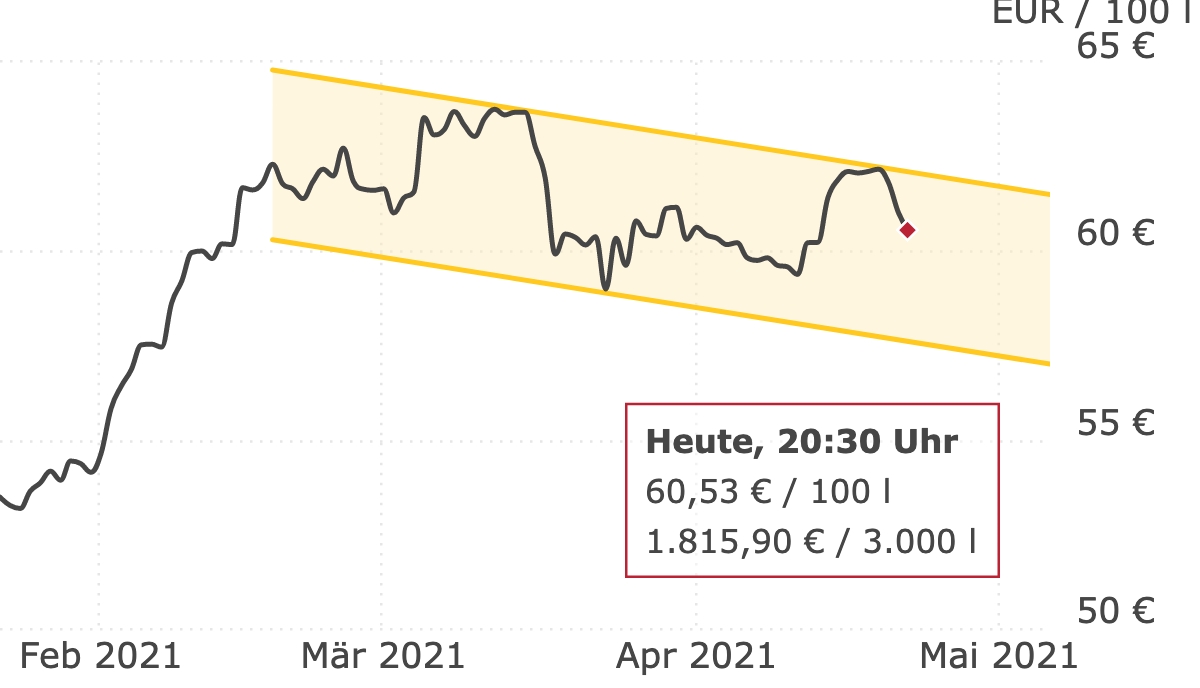 Deutschlandweite Durchschnittspreise vom 22. April 2021, pro 100 Liter. Preise inkl. MwSt.