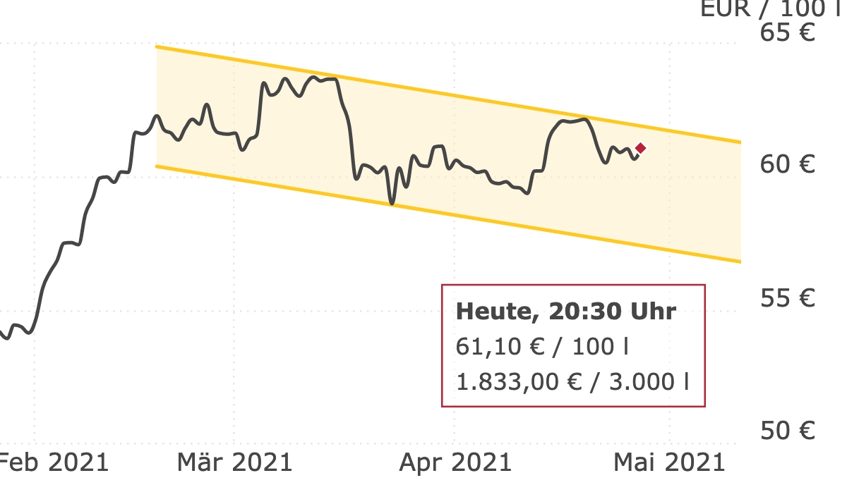 Deutschlandweite Durchschnittspreise vom 27. April 2021, pro 100 Liter. Preise inkl. MwSt.