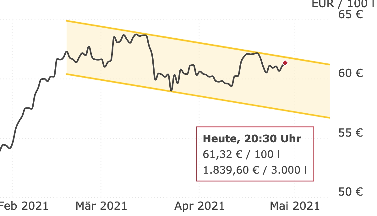 Deutschlandweite Durchschnittspreise vom 28. April 2021, pro 100 Liter. Preise inkl. MwSt.