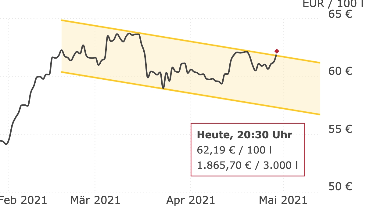 Deutschlandweite Durchschnittspreise vom 29. April 2021, pro 100 Liter. Preise inkl. MwSt.