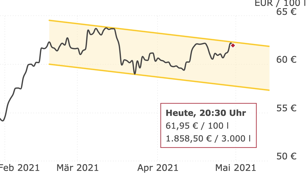 Deutschlandweite Durchschnittspreise vom 30. April 2021, pro 100 Liter. Preise inkl. MwSt.