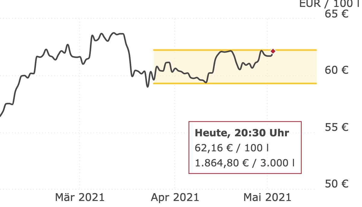 Deutschlandweite Durchschnittspreise vom 03. Mai 2021, pro 100 Liter. Preise inkl. MwSt.