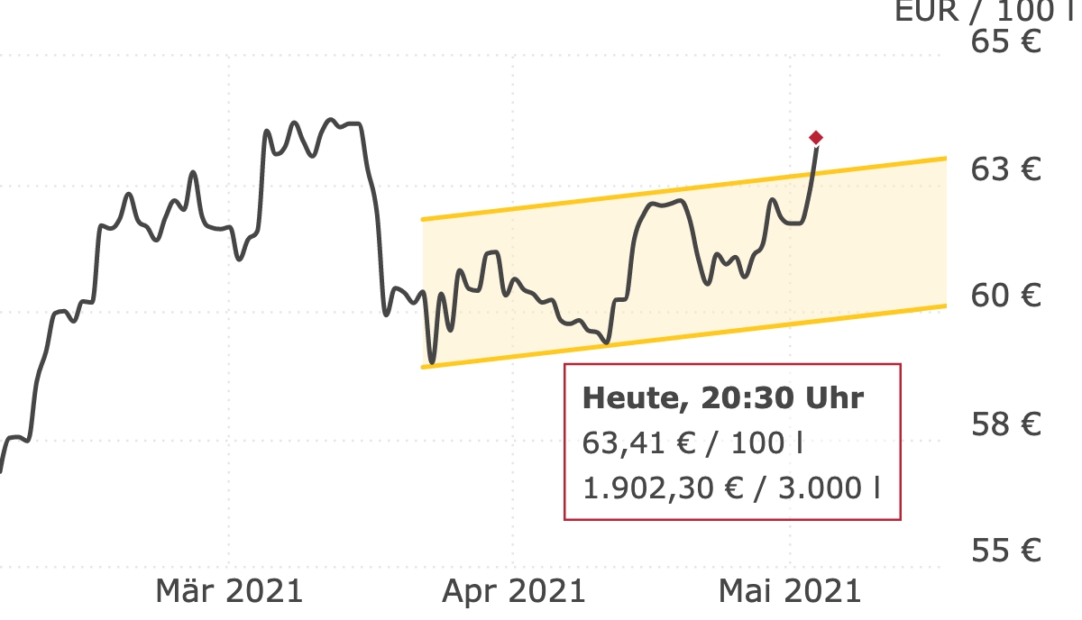 Deutschlandweite Durchschnittspreise vom 04. Mai 2021, pro 100 Liter. Preise inkl. MwSt.
