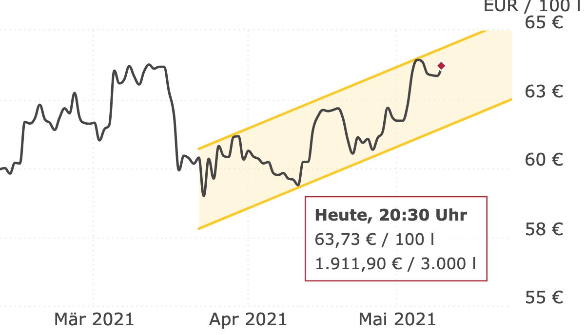 Deutschlandweite Durchschnittspreise vom 10. Mai 2021, pro 100 Liter. Preise inkl. MwSt.