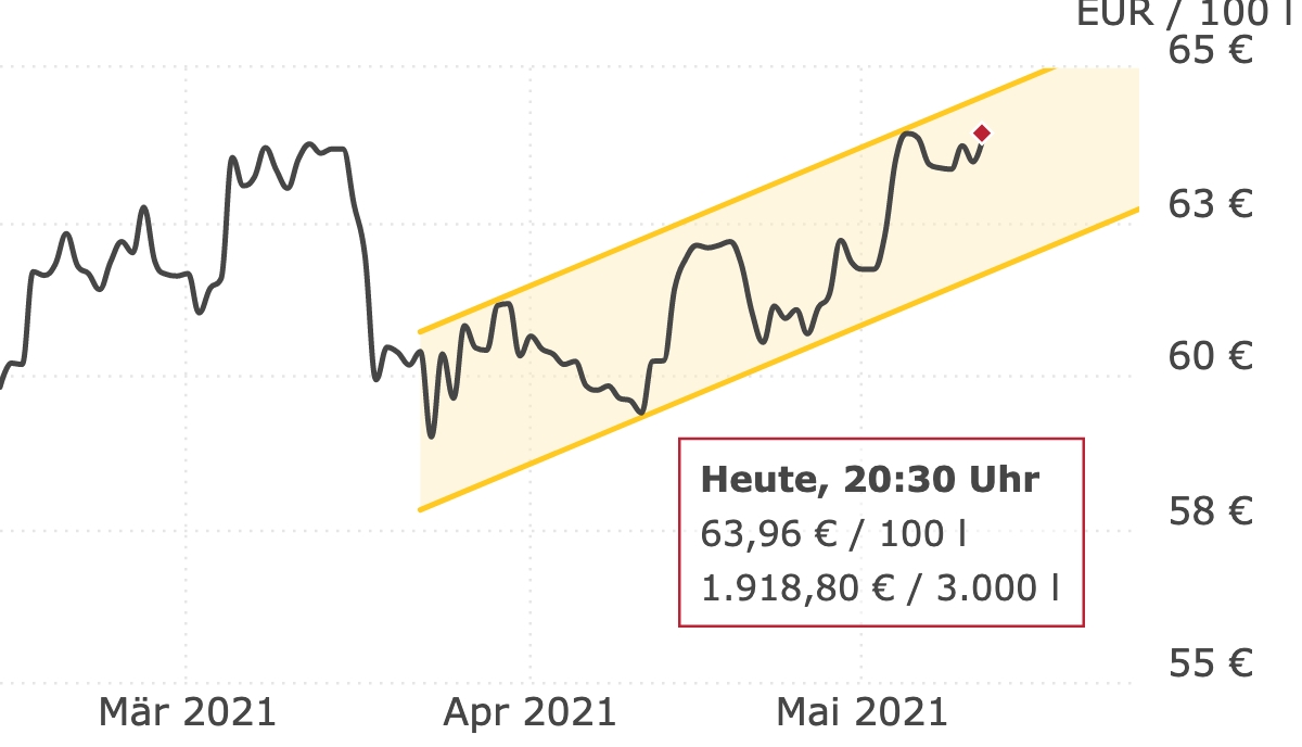 Deutschlandweite Durchschnittspreise vom 12. Mai 2021, pro 100 Liter. Preise inkl. MwSt.