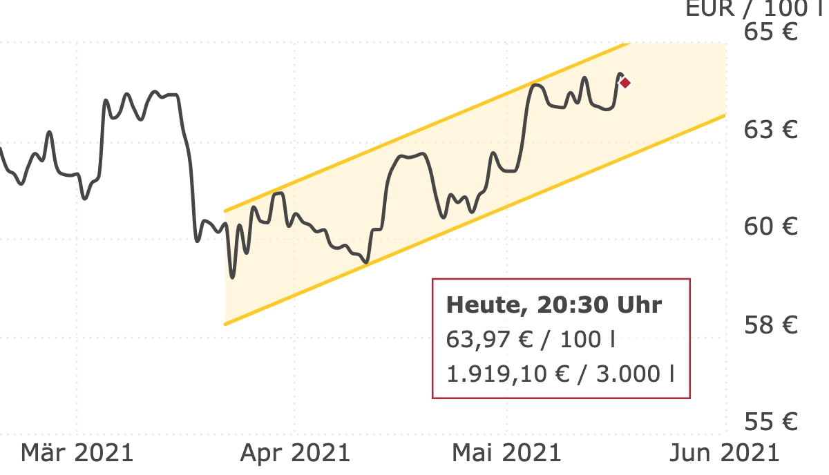 Deutschlandweite Durchschnittspreise vom 18. Mai 2021, pro 100 Liter. Preise inkl. MwSt.