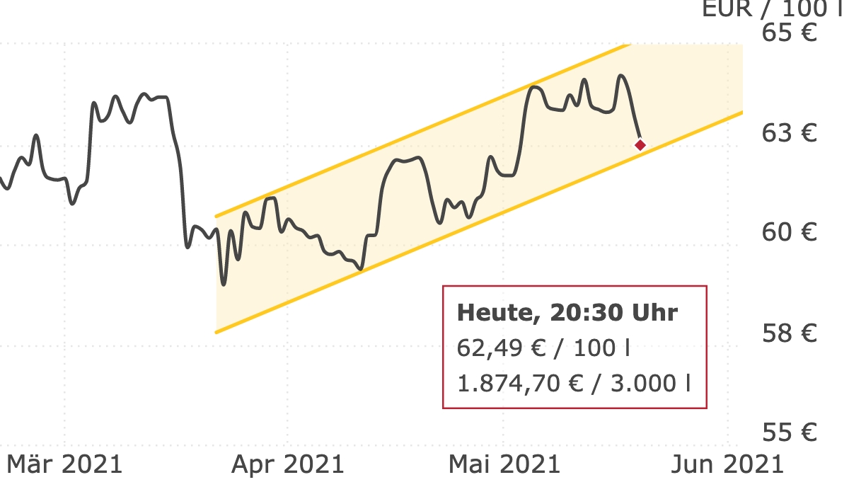 Deutschlandweite Durchschnittspreise vom 20. Mai 2021, pro 100 Liter. Preise inkl. MwSt.