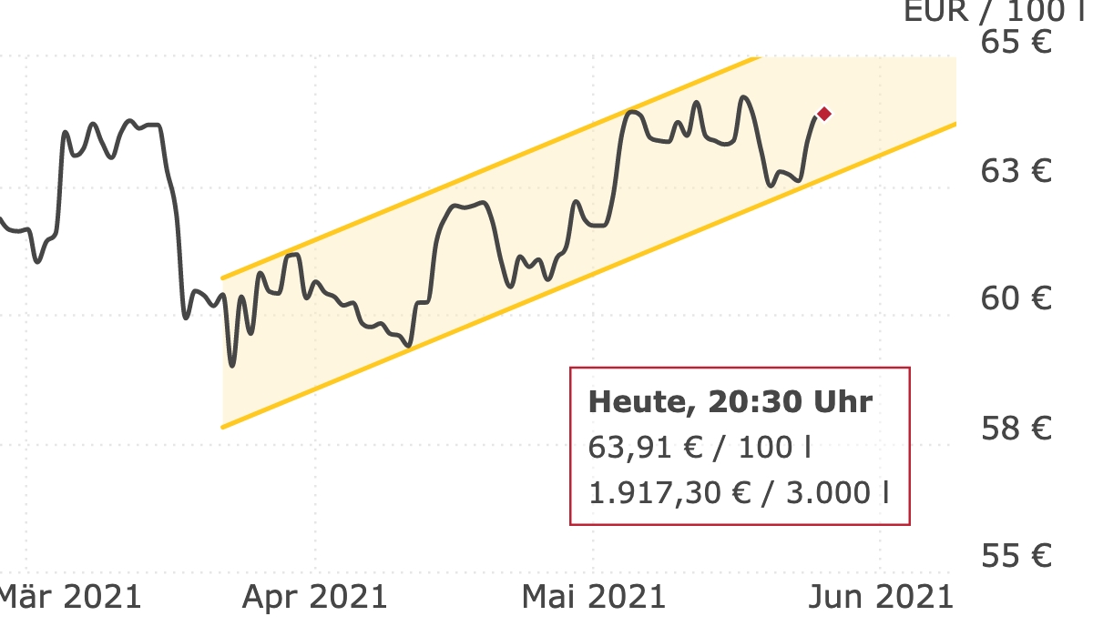 Deutschlandweite Durchschnittspreise vom 26. Mai 2021, pro 100 Liter. Preise inkl. MwSt.