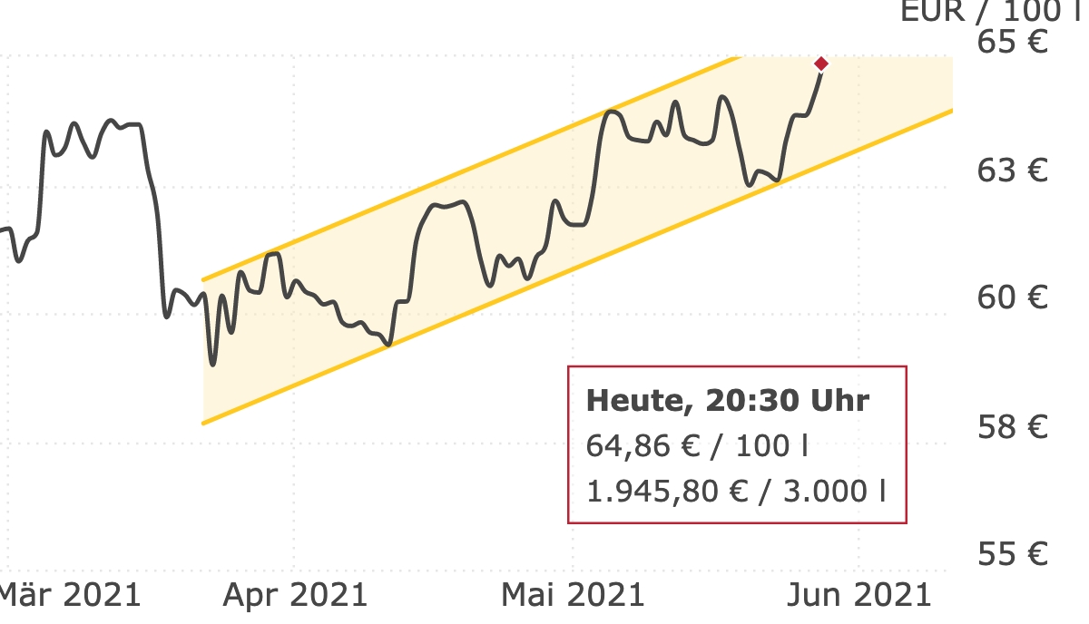 Deutschlandweite Durchschnittspreise vom 28. Mai 2021, pro 100 Liter. Preise inkl. MwSt.