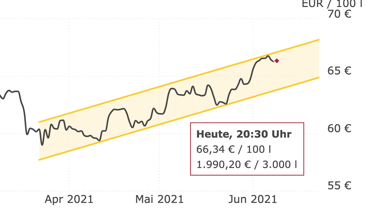 Deutschlandweite Durchschnittspreise vom 09. Juni 2021, pro 100 Liter. Preise inkl. MwSt.
