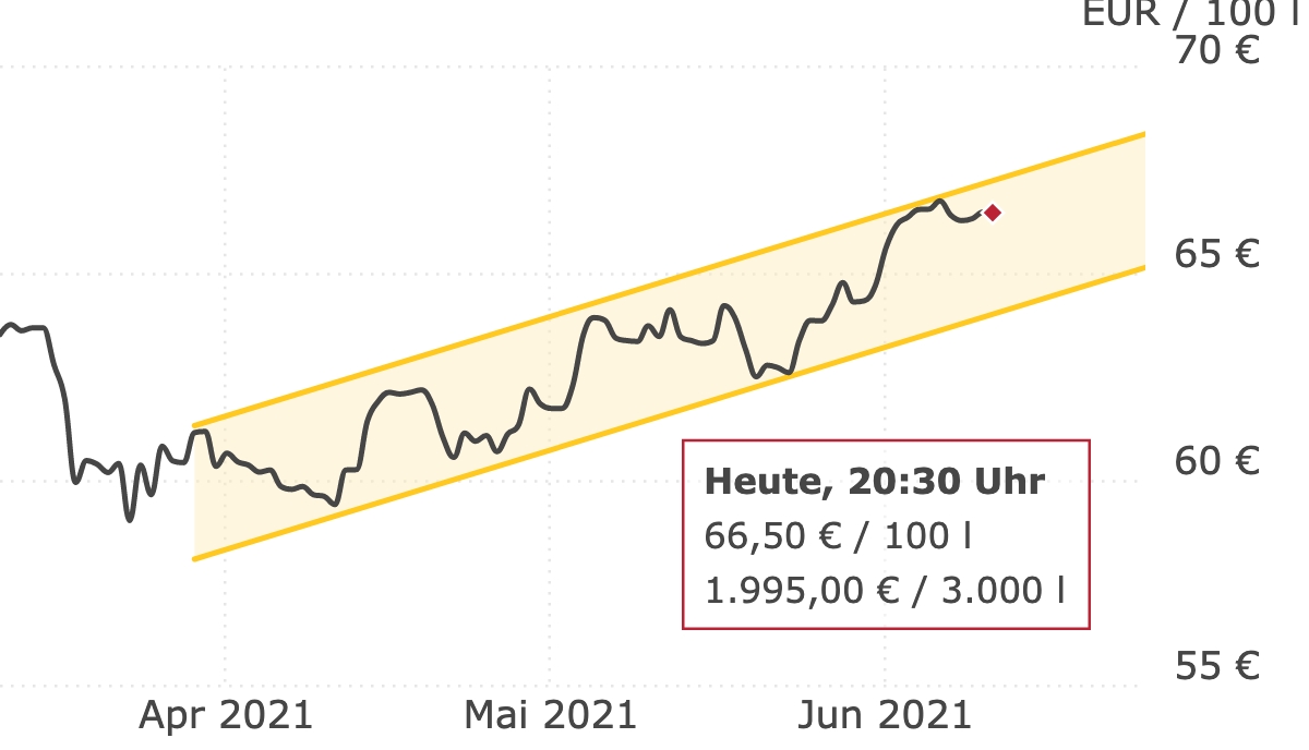 Deutschlandweite Durchschnittspreise vom 11. Juni 2021, pro 100 Liter. Preise inkl. MwSt.