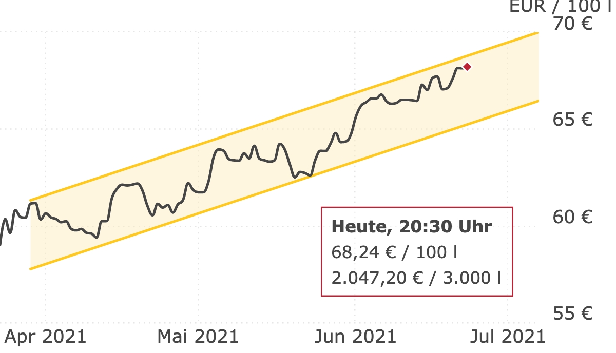 Deutschlandweite Durchschnittspreise vom 23. Juni 2021, pro 100 Liter. Preise inkl. MwSt.