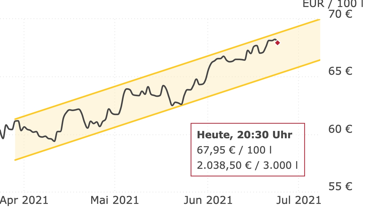 Deutschlandweite Durchschnittspreise vom 24. Juni 2021, pro 100 Liter. Preise inkl. MwSt.