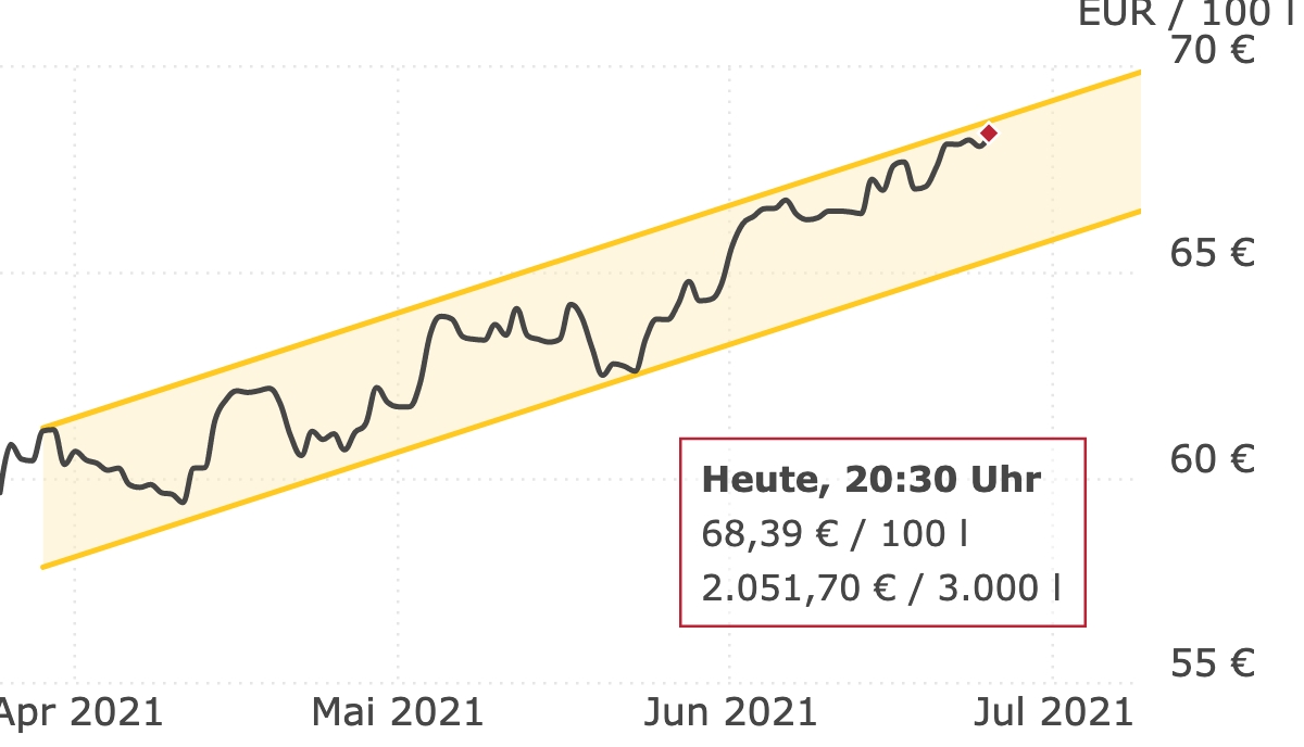 Deutschlandweite Durchschnittspreise vom 25. Juni 2021, pro 100 Liter. Preise inkl. MwSt.