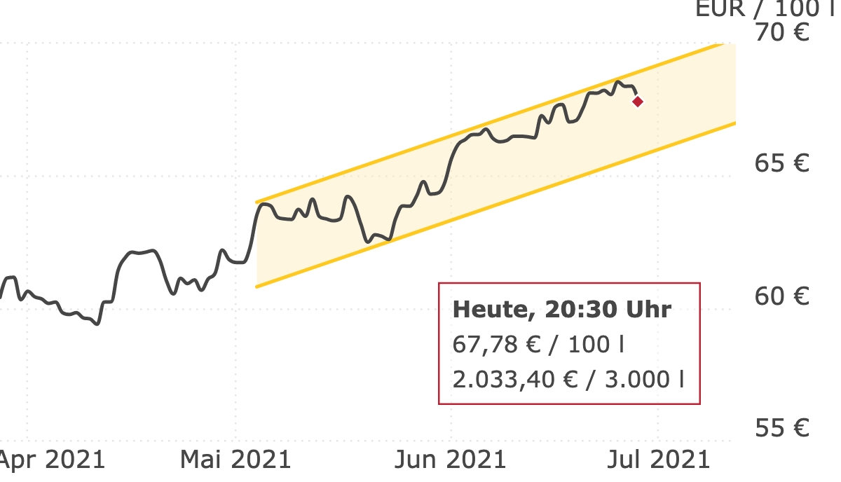 Deutschlandweite Durchschnittspreise vom 28. Juni 2021, pro 100 Liter. Preise inkl. MwSt.