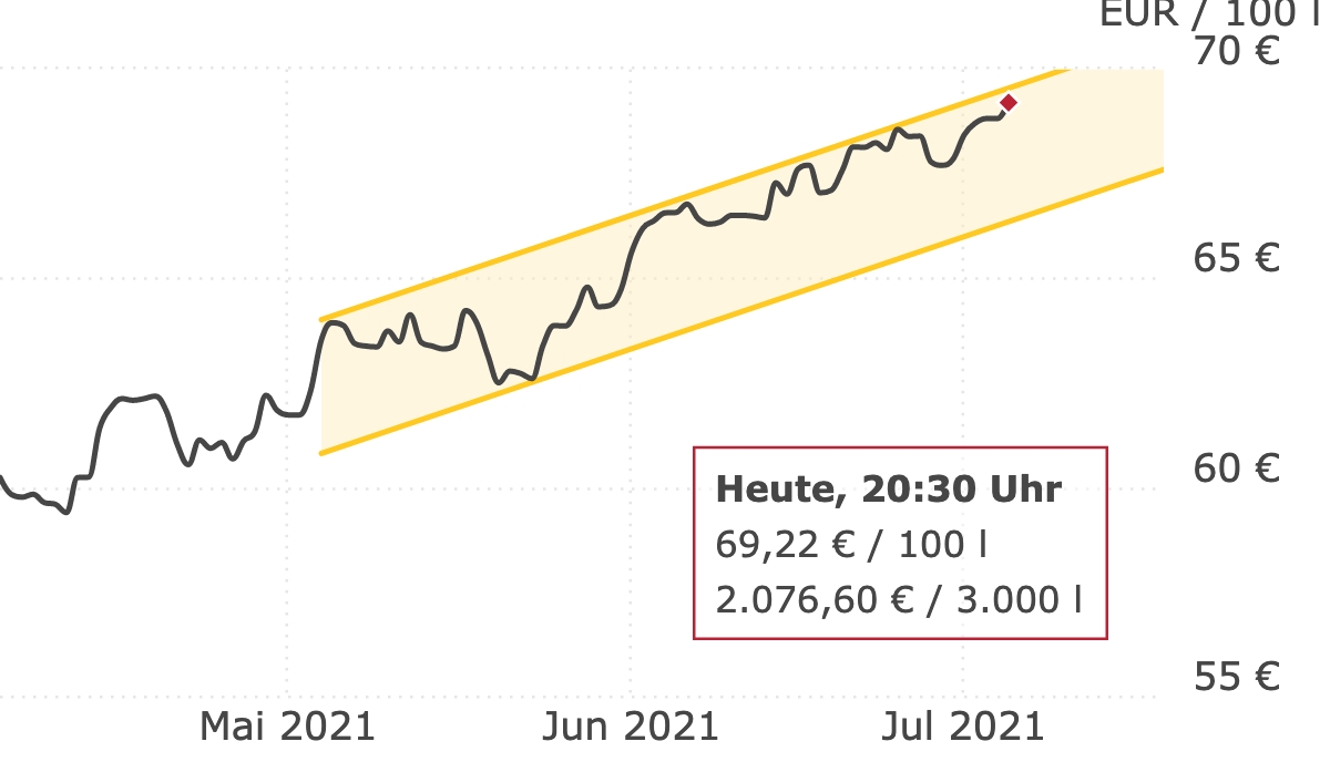 Deutschlandweite Durchschnittspreise vom 05. Juli 2021, pro 100 Liter. Preise inkl. MwSt.