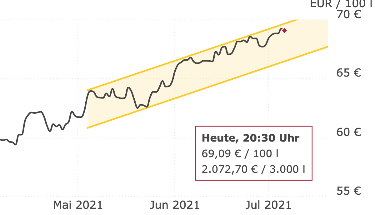 Deutschlandweite Durchschnittspreise vom 06. Juli 2021, pro 100 Liter. Preise inkl. MwSt.