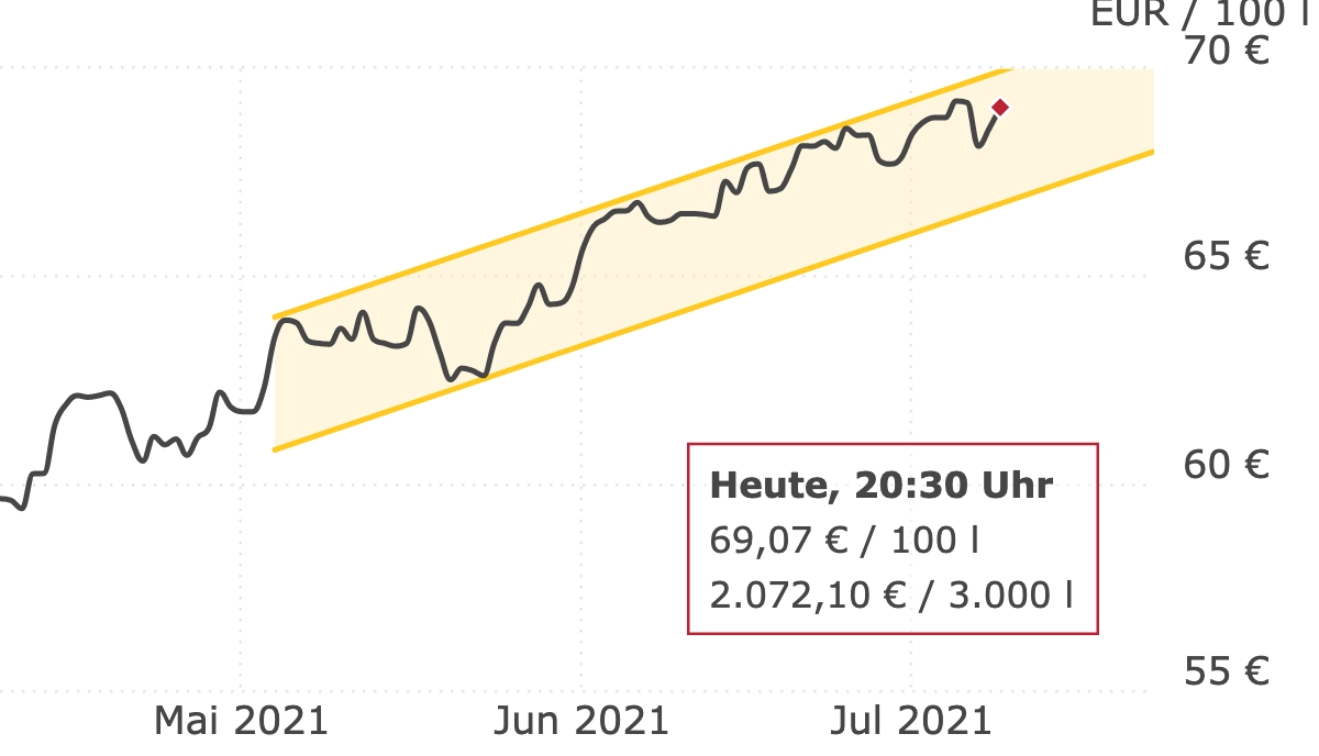 Deutschlandweite Durchschnittspreise vom 09. Juli 2021, pro 100 Liter. Preise inkl. MwSt.