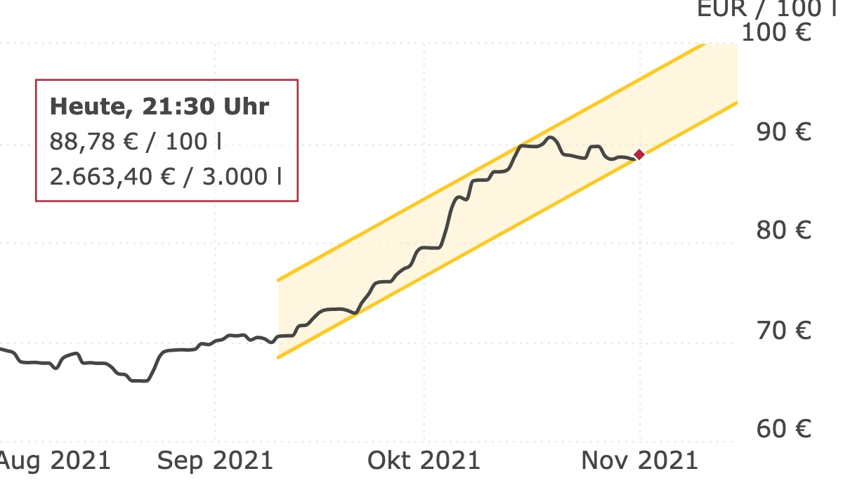 Heizölpreise-Chart vom 01.November 2021