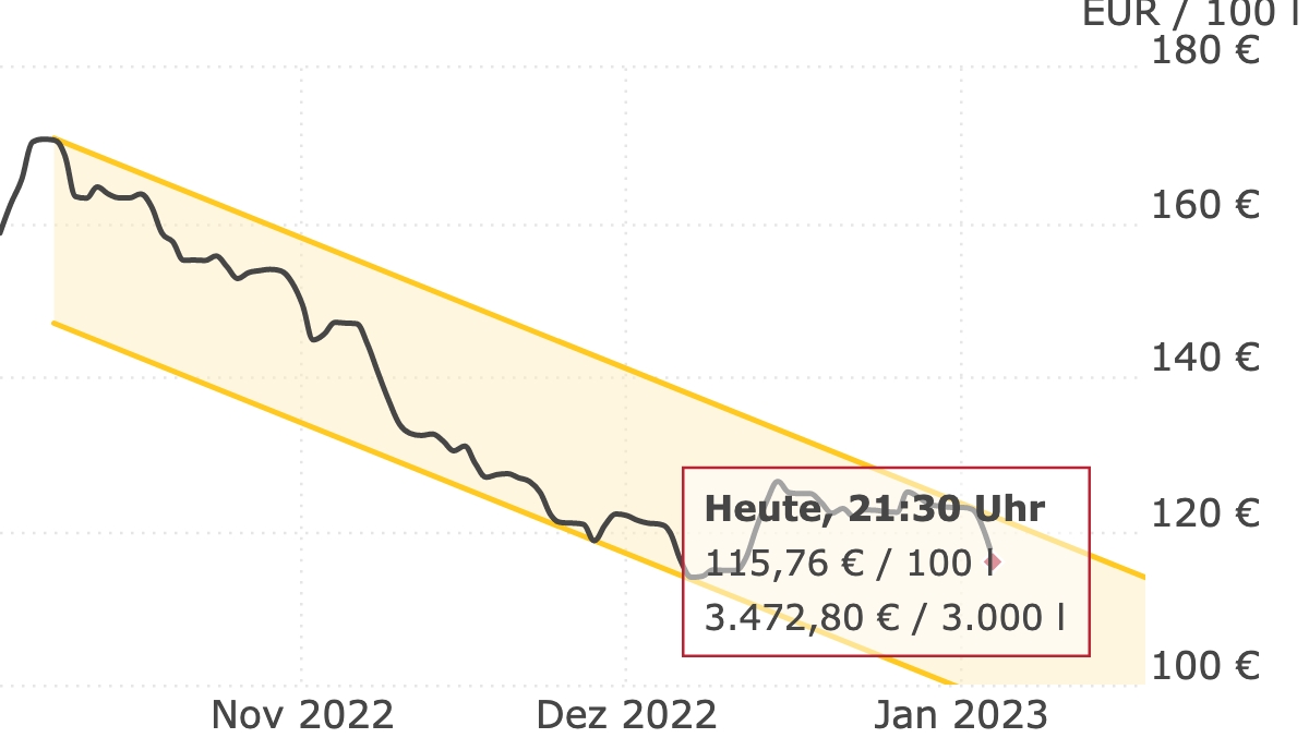 Heizölpreise geben deutlich nach