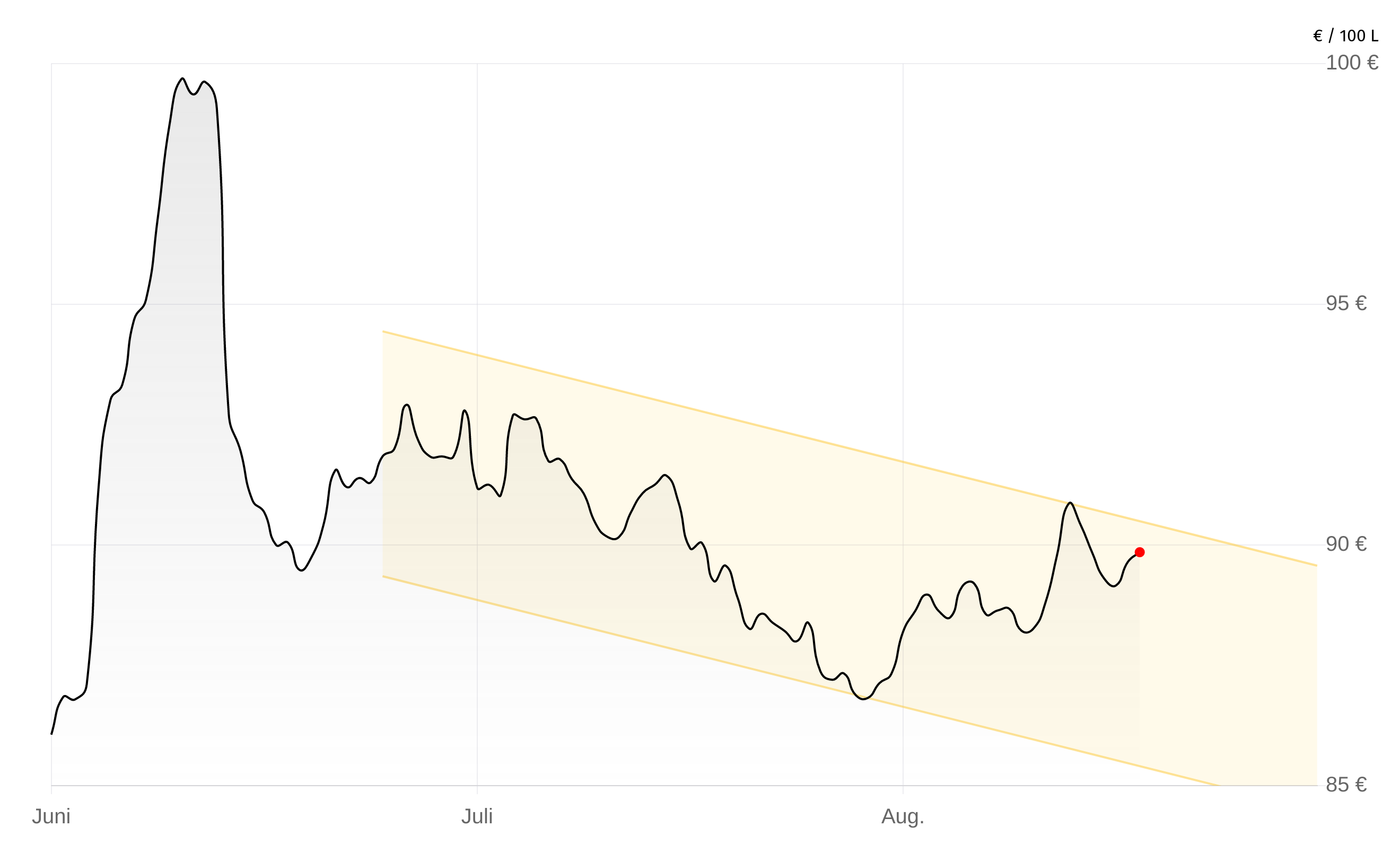 Heizölpreise-Chart vom 09.September 2025