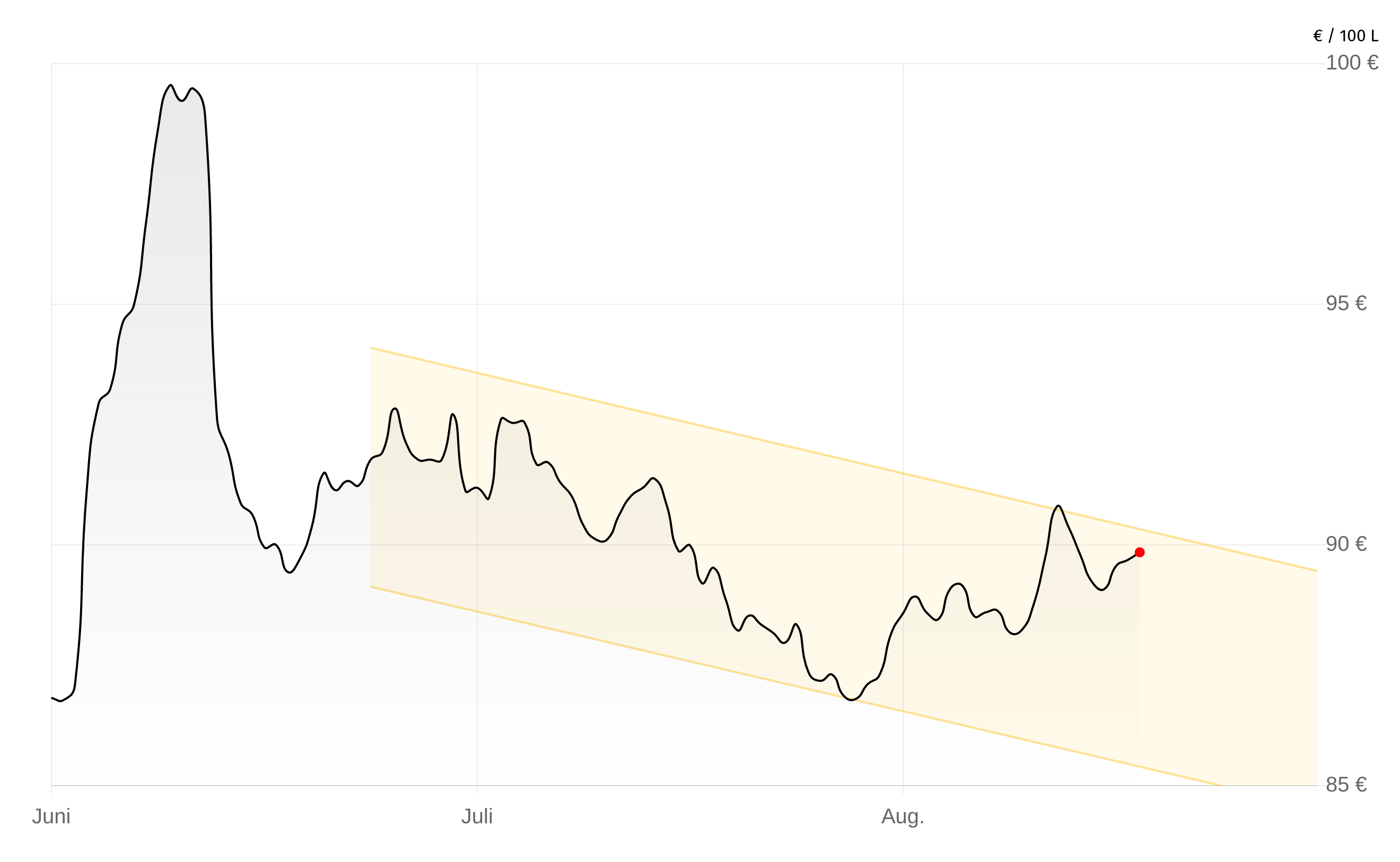 Heizölpreise-Chart vom 10.September 2025